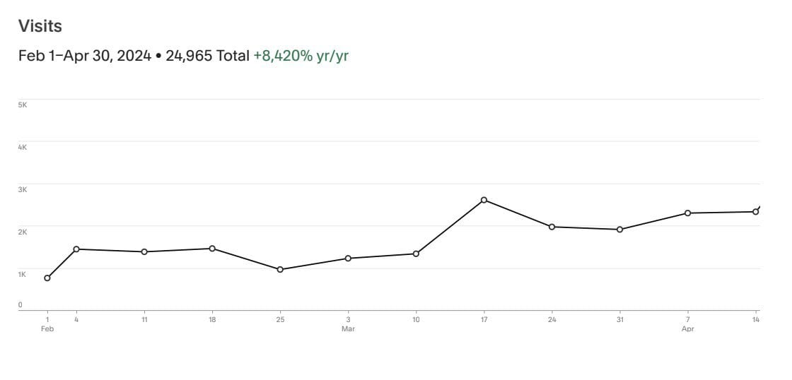 Ajax Wedding Venue SEO Case Study